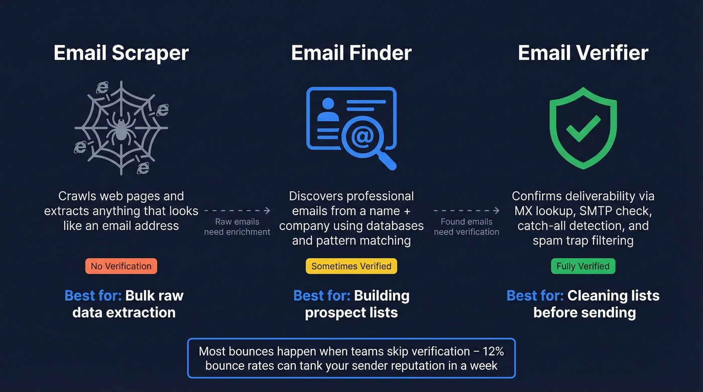 Visual comparison of email scraper, finder, and verifier workflows
