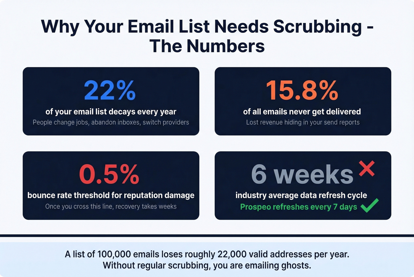Email list decay and deliverability statistics infographic