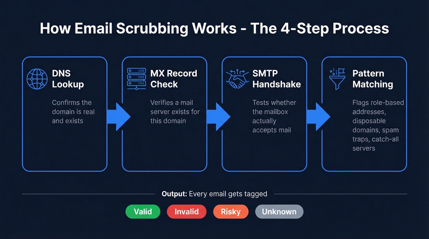 Four-step email scrubbing verification process flow chart