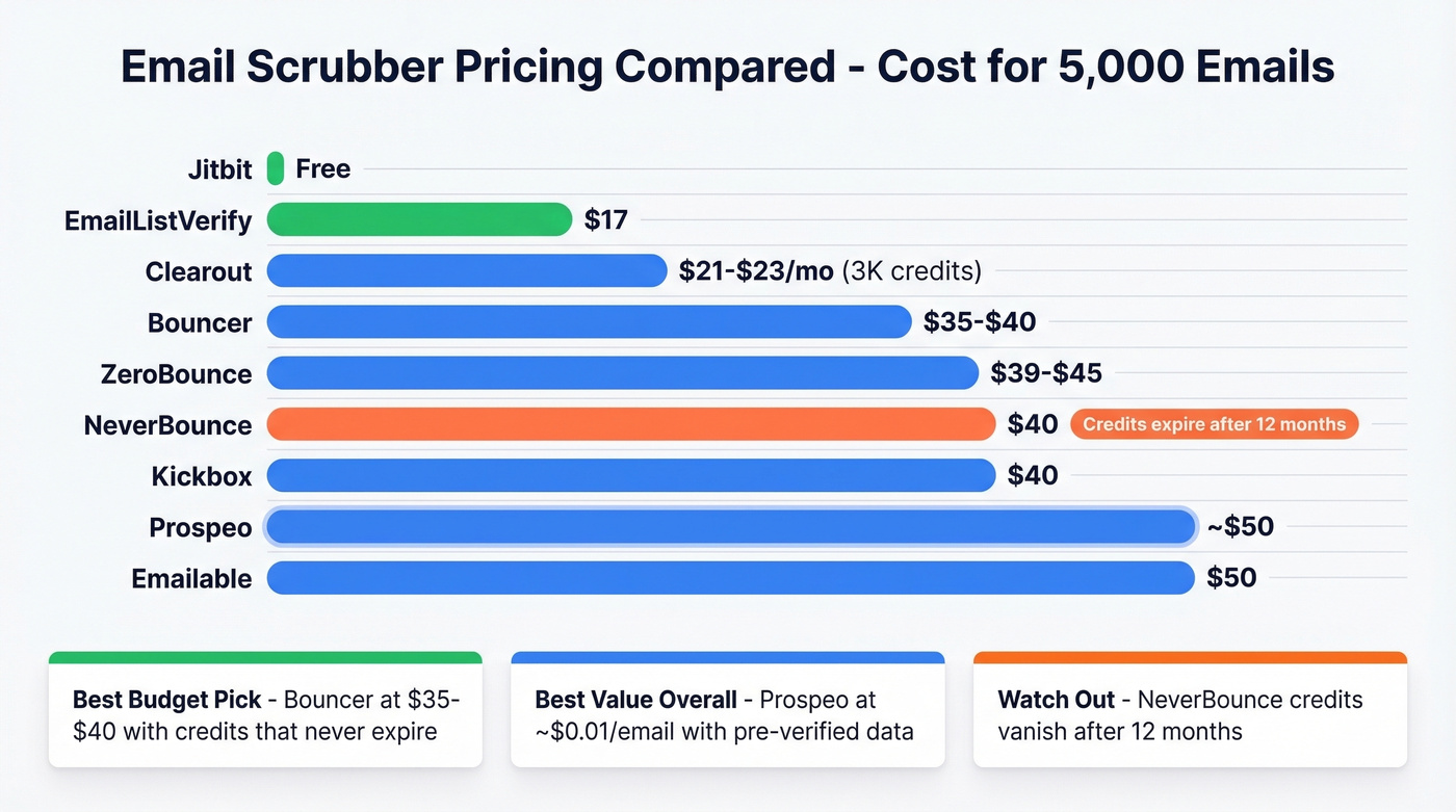 Email scrubber pricing comparison chart for 5K emails