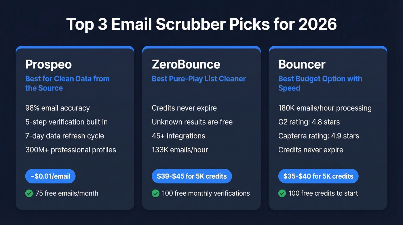 Top three email scrubber picks comparison cards