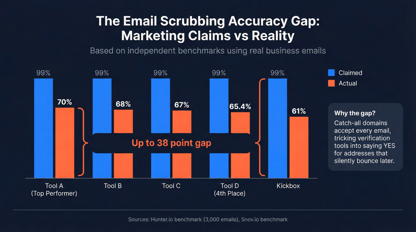 Claimed vs actual accuracy rates of email scrubbing tools