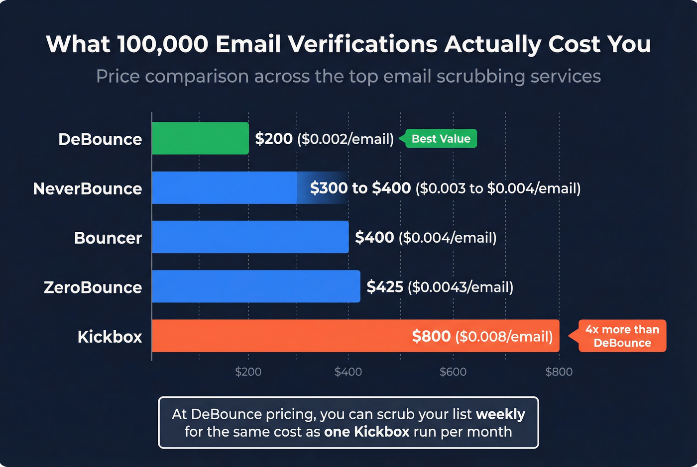 Cost comparison of email scrubbing services at 100K volume