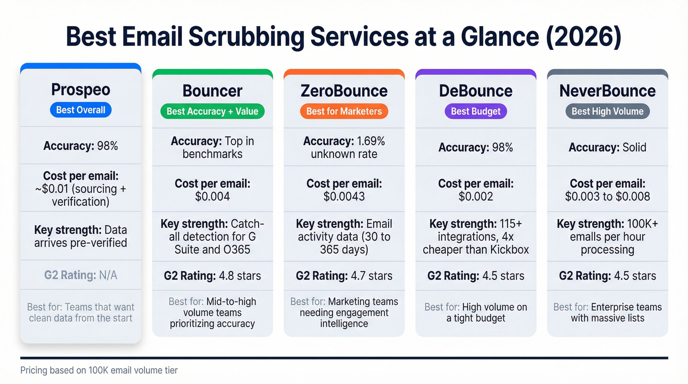 Visual comparison of top five email scrubbing services