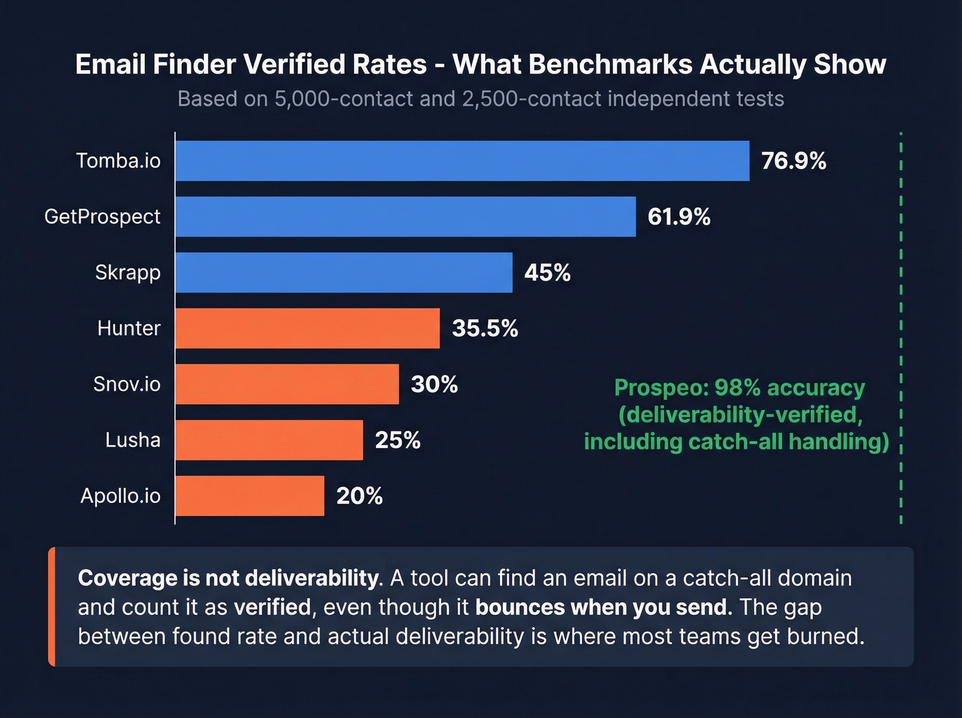 Benchmark comparison of email finder verified rates across tools