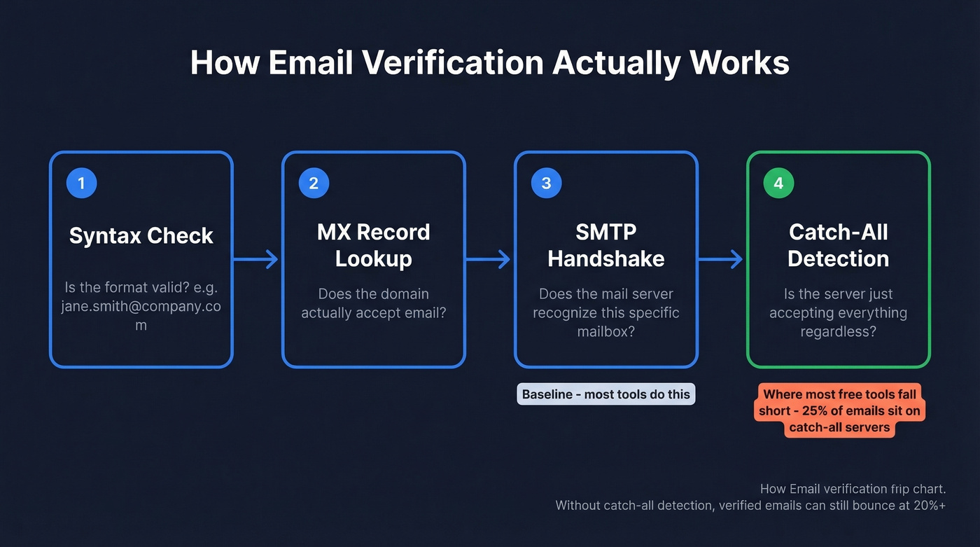 Four-stage email verification pipeline from syntax to catch-all