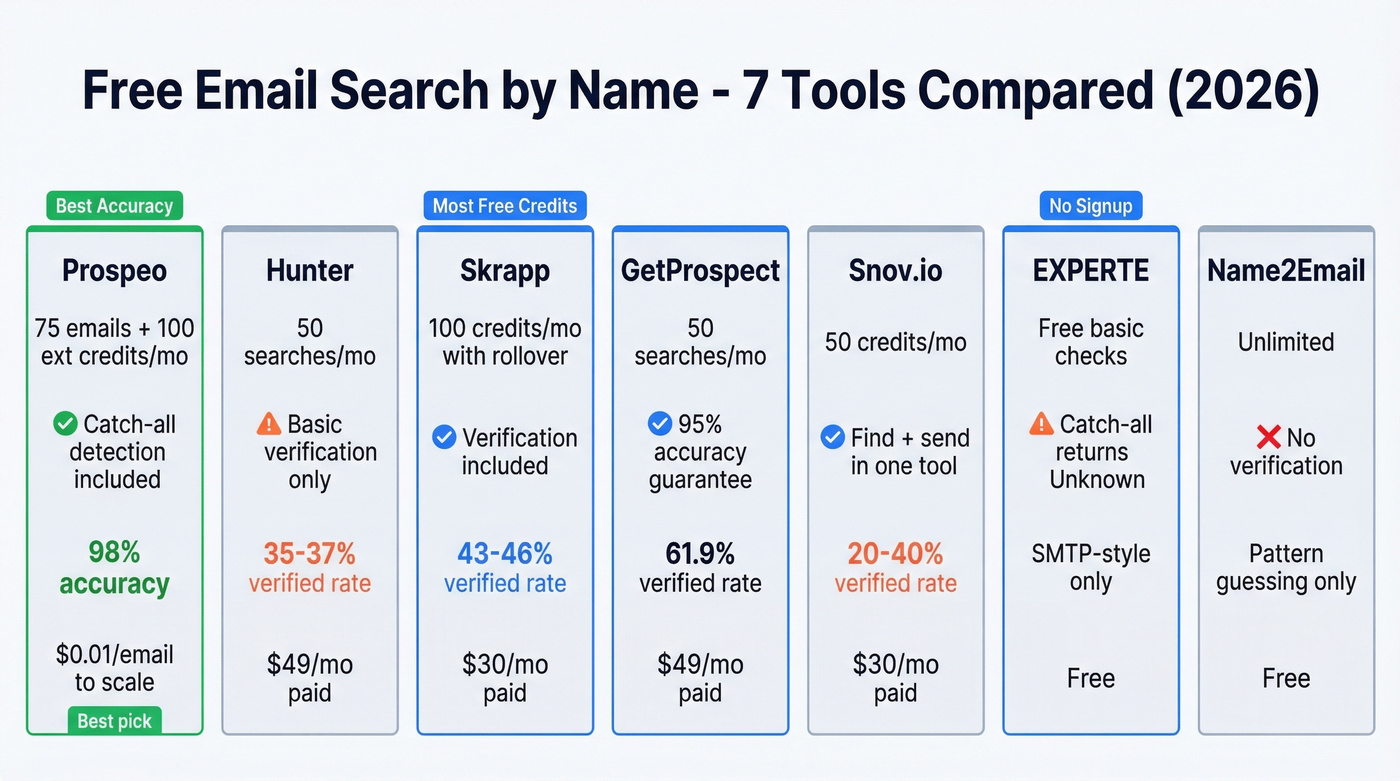 Visual comparison of seven free email finder tools and tiers