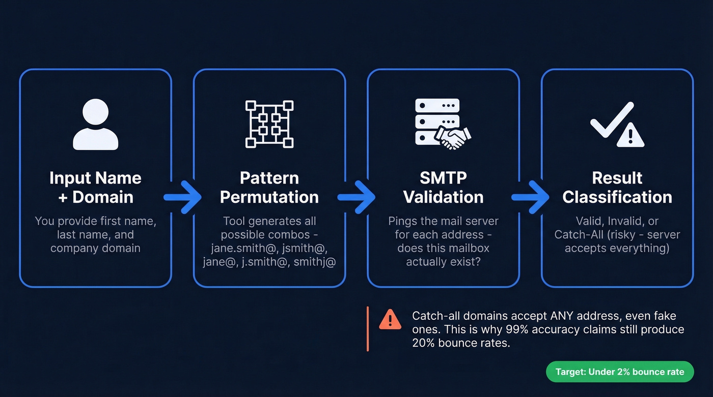 How email finder tools work step by step