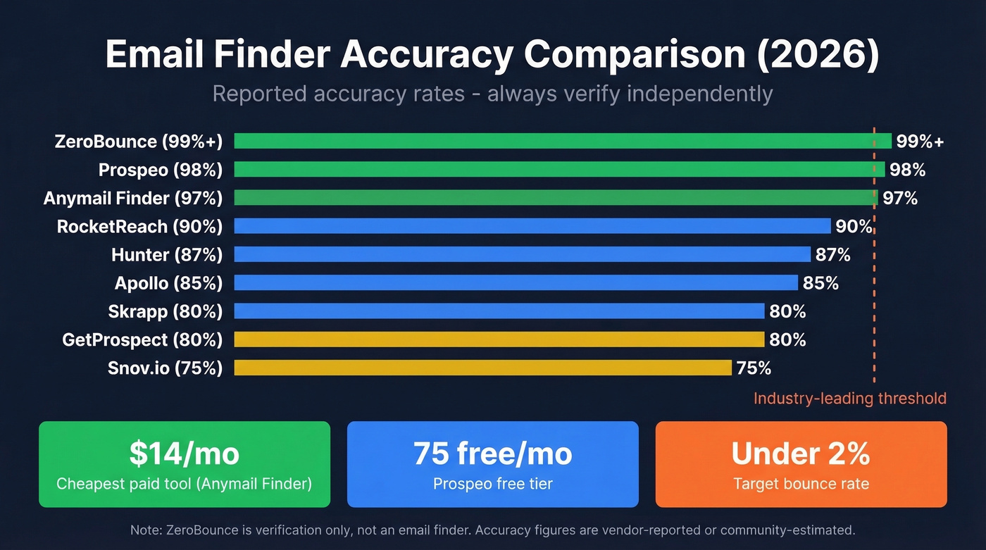 Email finder tools compared by accuracy and price