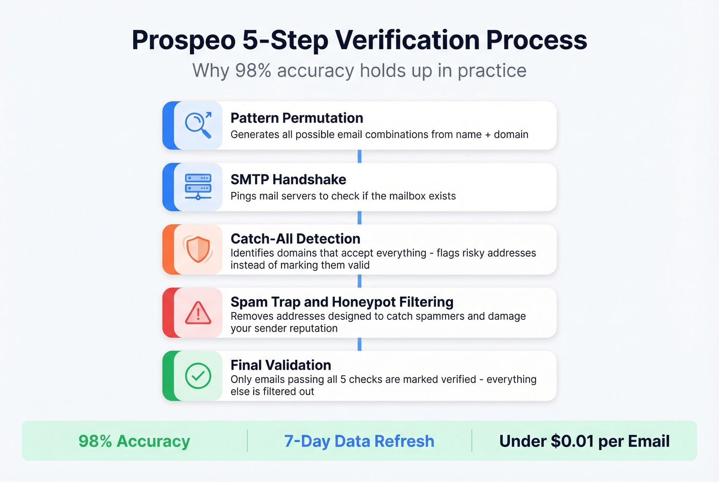 Prospeo 5-step email verification process explained