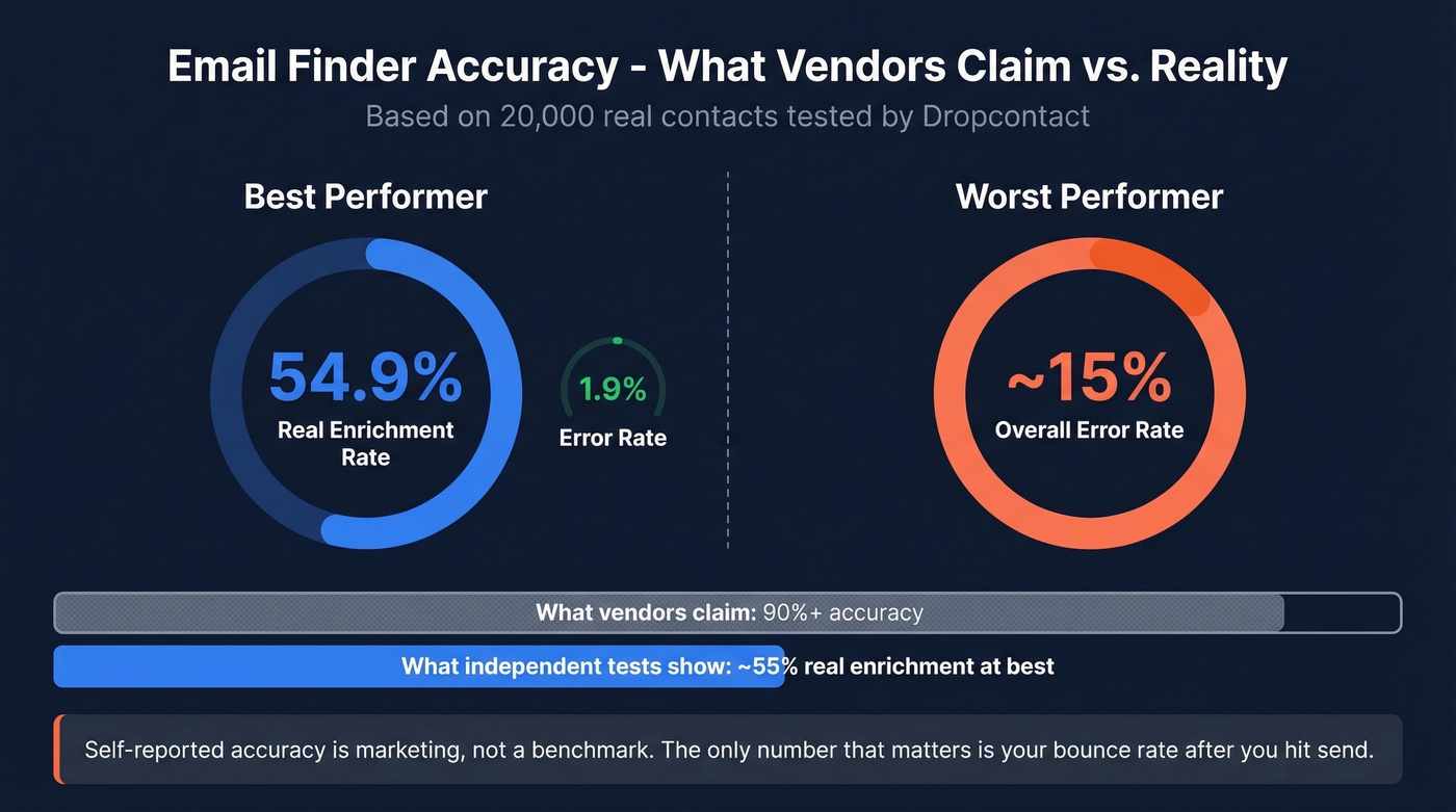 Email finder accuracy benchmark showing real-world enrichment vs error rates