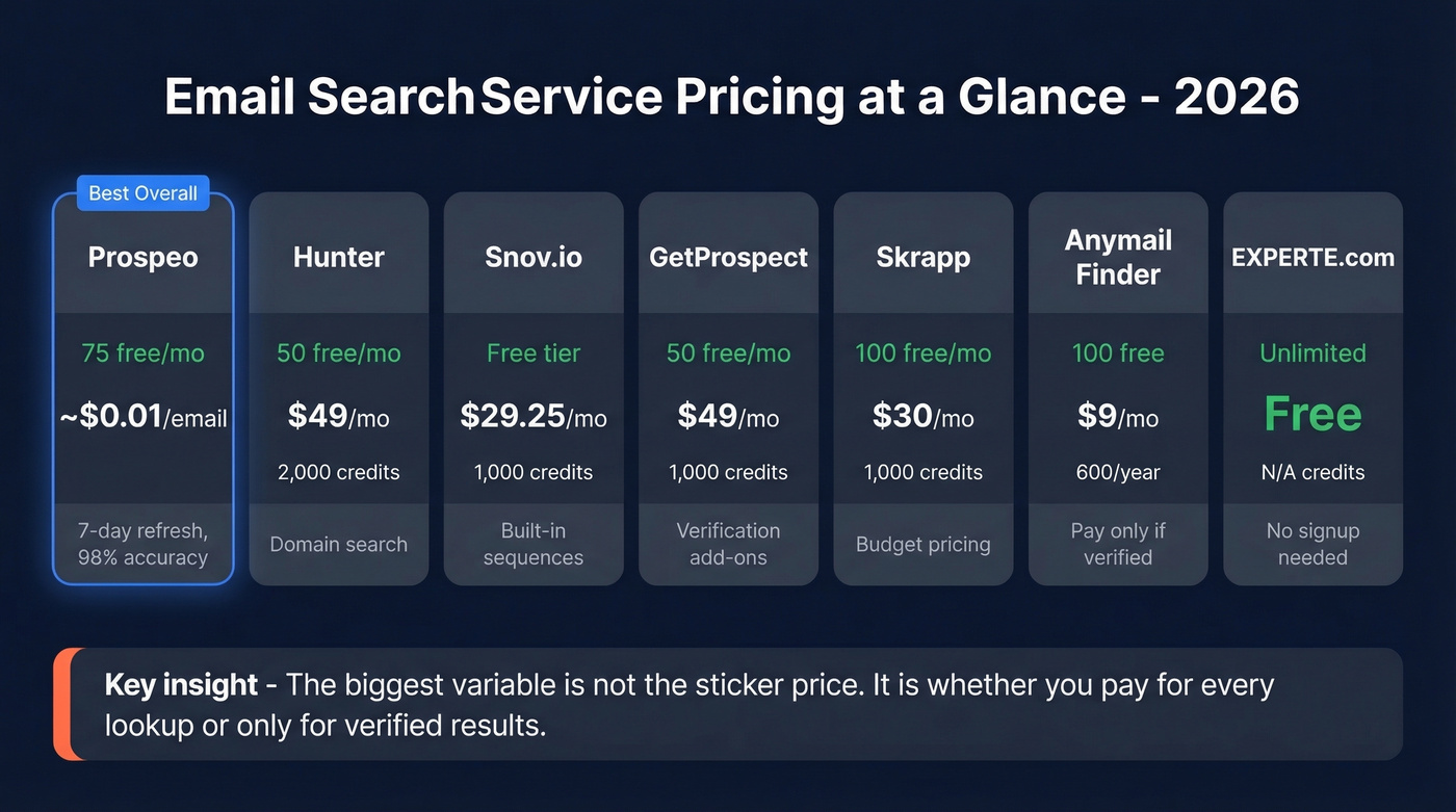 Visual pricing comparison of seven email search services