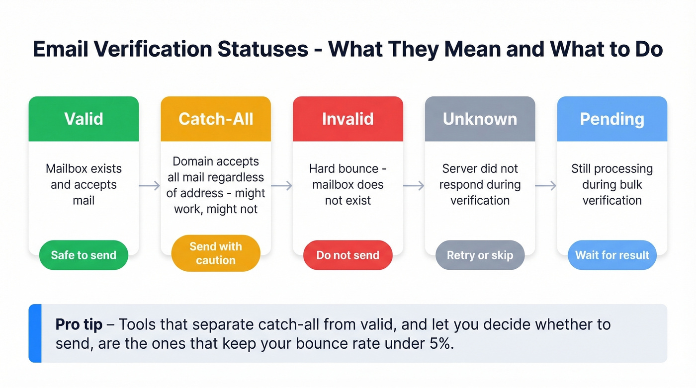 Email verification status types and what they mean for deliverability
