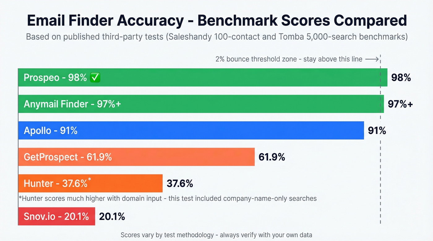 Accuracy benchmark scores for top email search tools