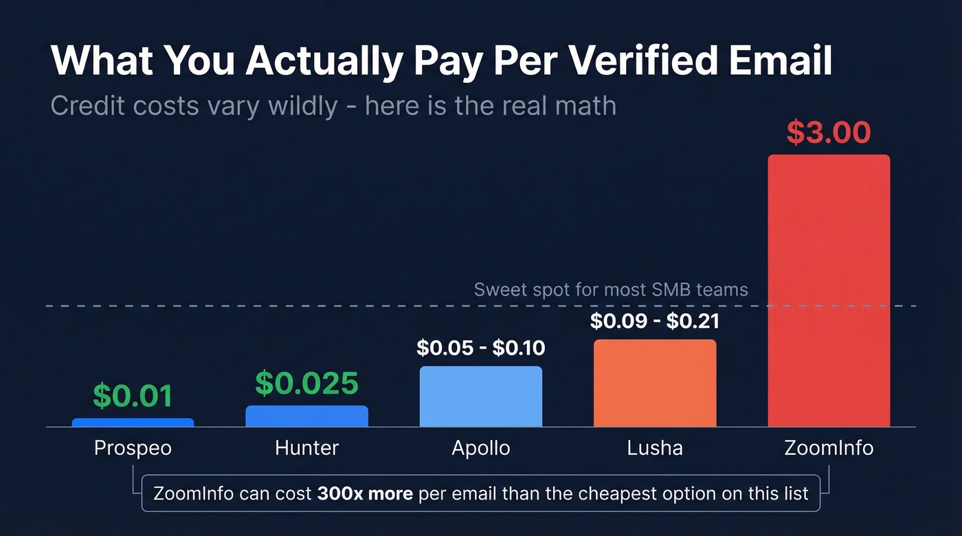 Credit cost comparison across email search tools
