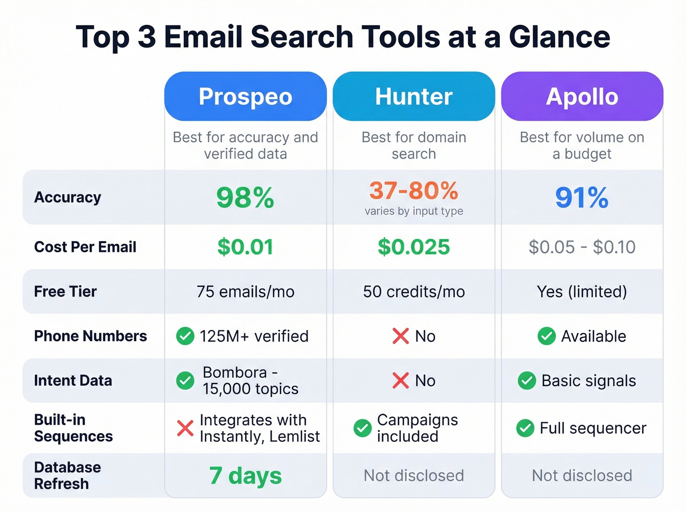 Top 3 email search tools feature comparison matrix