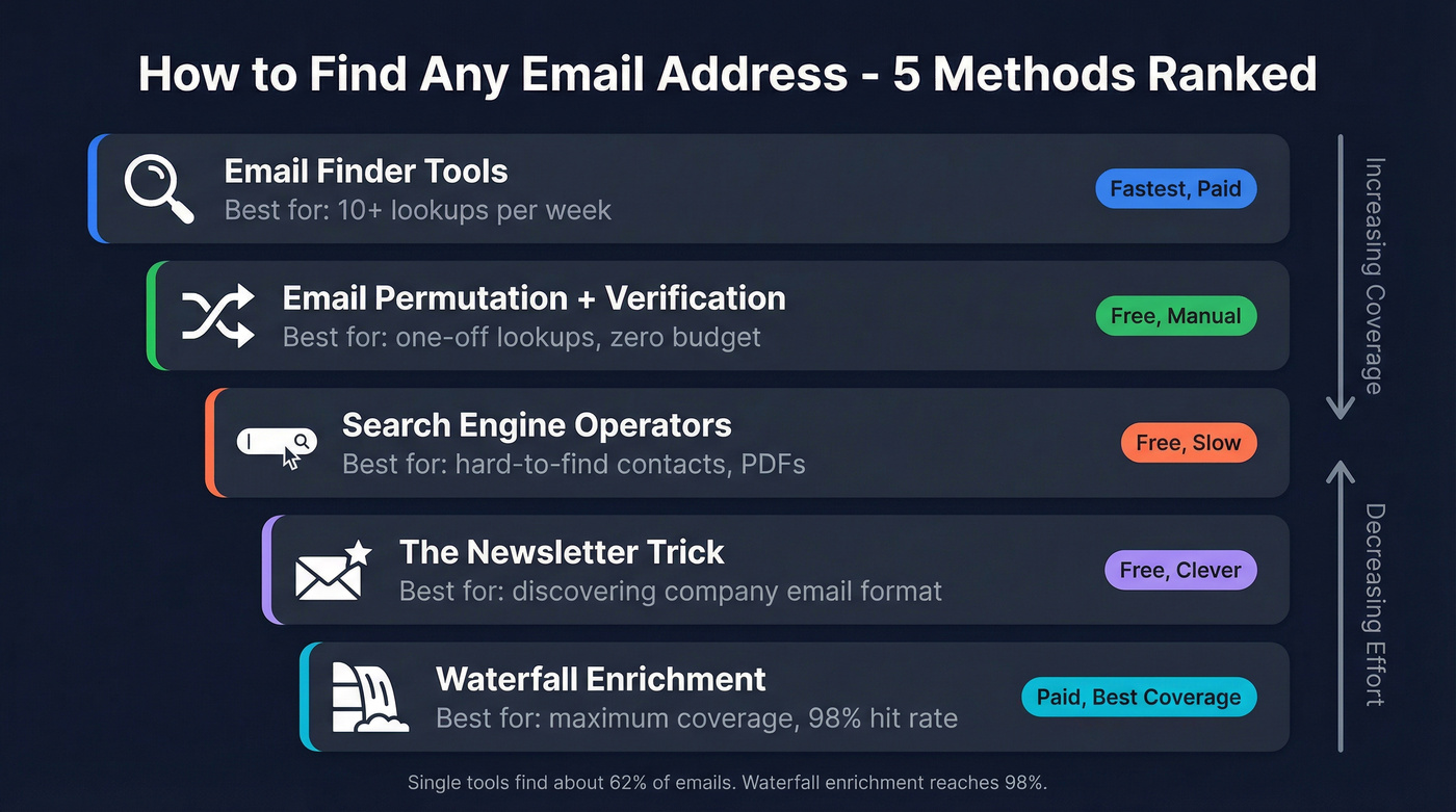 Five methods to find any email address ranked by effort and volume