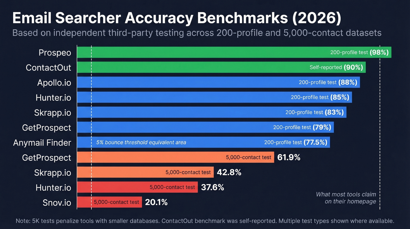 Email searcher accuracy benchmarks across 10 tools