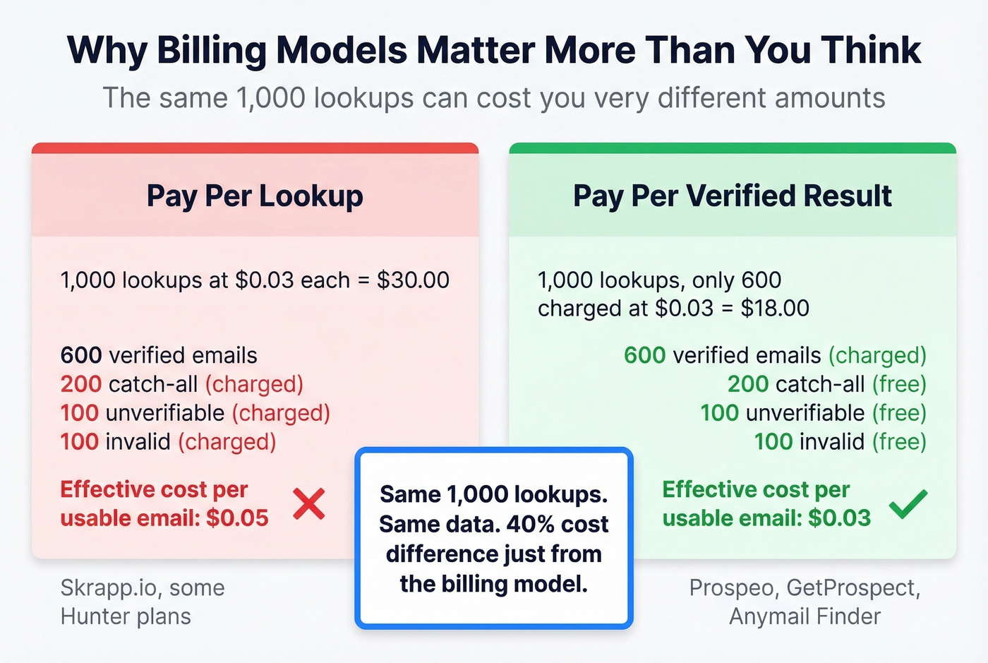 Billing model comparison showing pay-per-lookup vs pay-per-verified