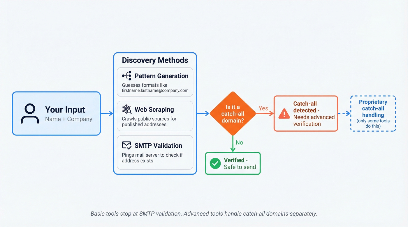 How email searcher tools find and verify addresses
