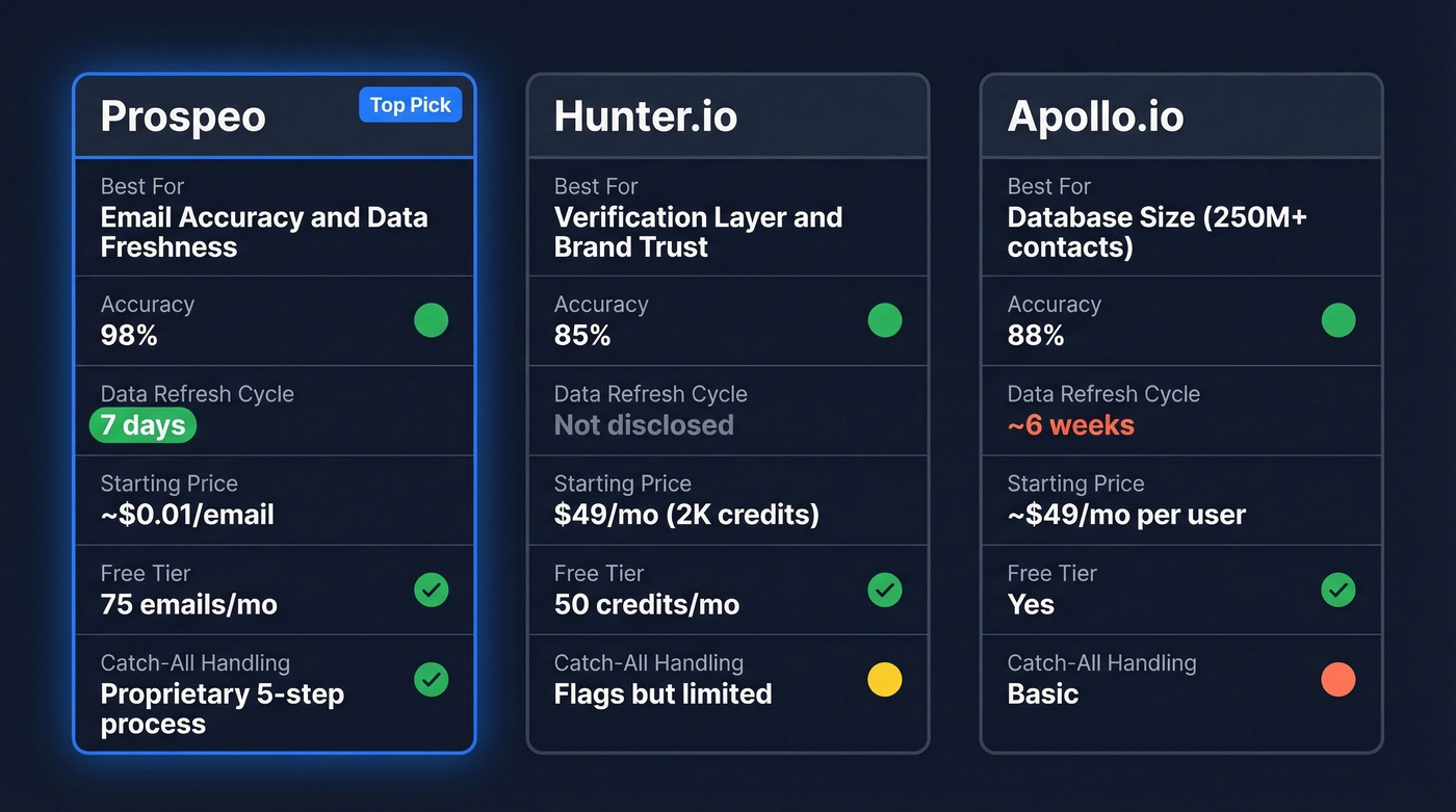 Top 3 email searcher tools compared side by side