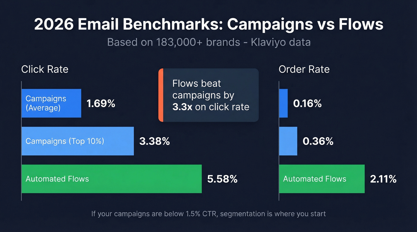 Bar chart comparing campaign vs flow email performance metrics