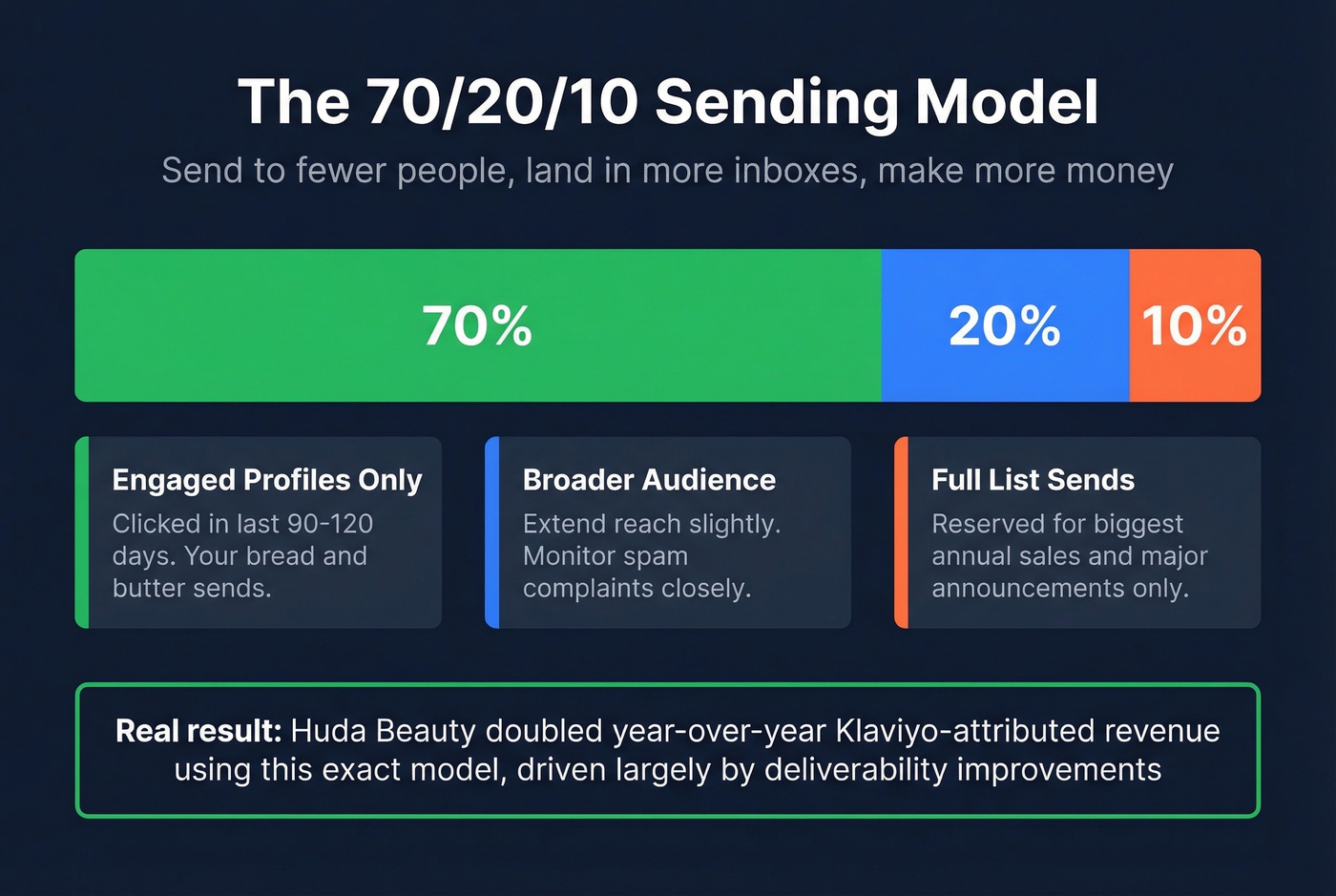 70-20-10 email engagement tier sending model breakdown