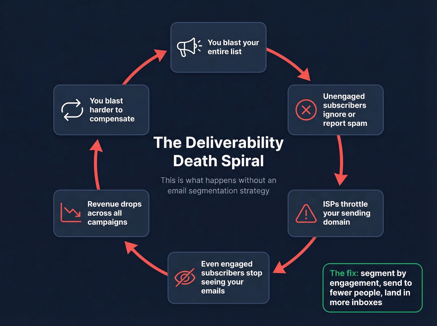 Deliverability death spiral loop diagram for unsegmented email