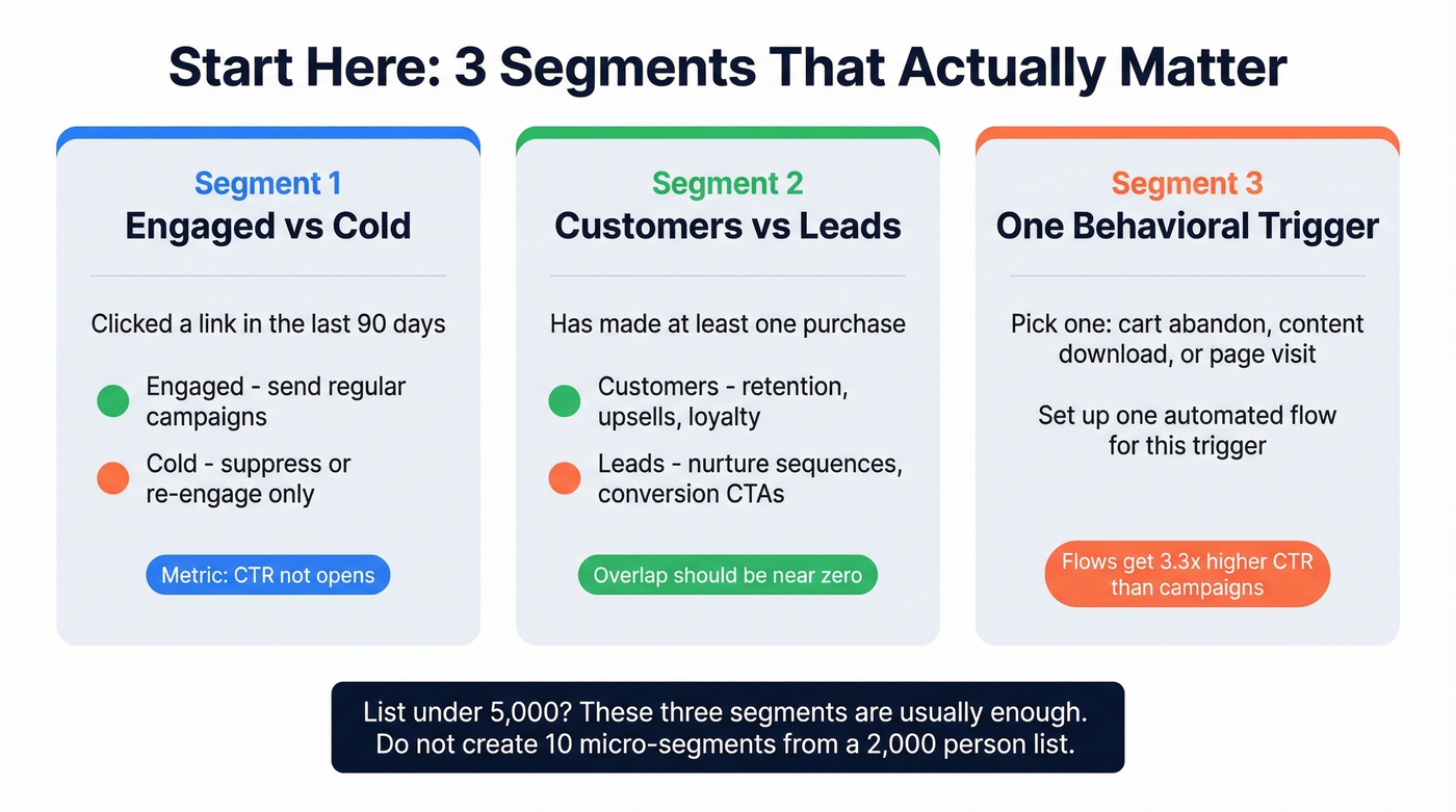 Three minimum viable email segments visual framework