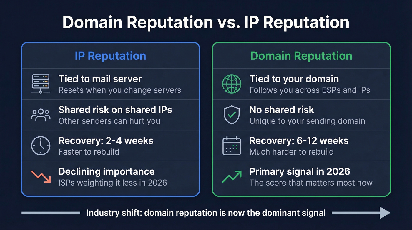 Domain vs IP reputation comparison diagram