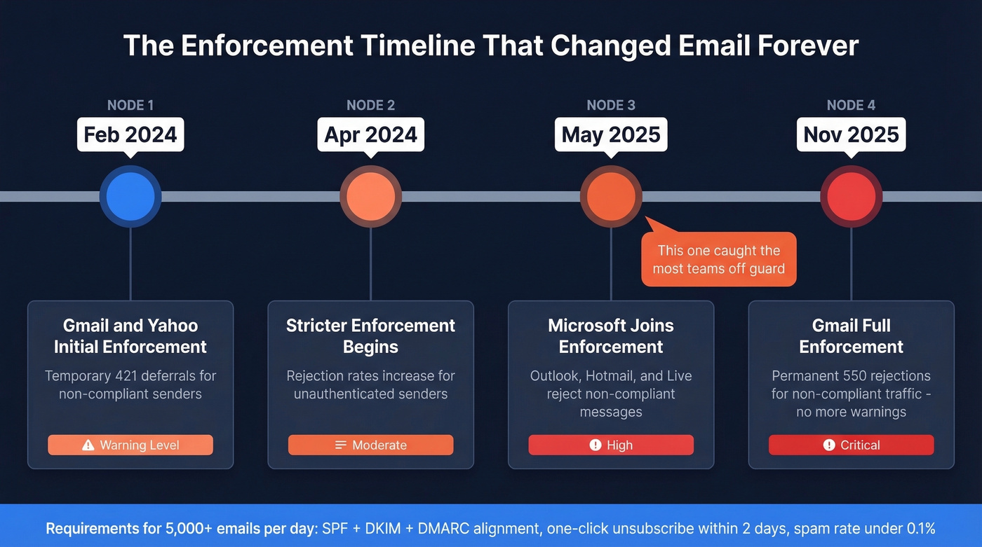 Timeline of email authentication enforcement 2024-2025
