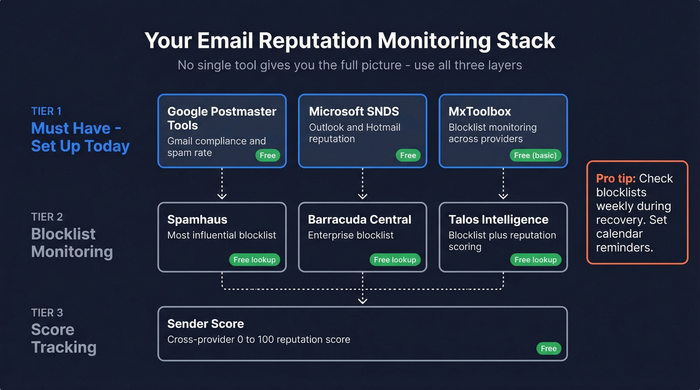 Email reputation monitoring tool stack diagram