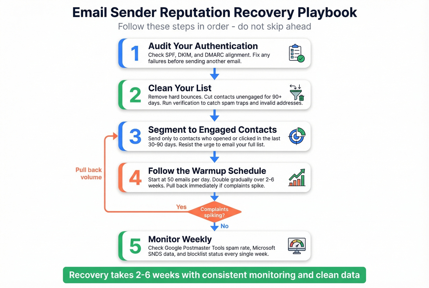 Five-step reputation recovery process flowchart
