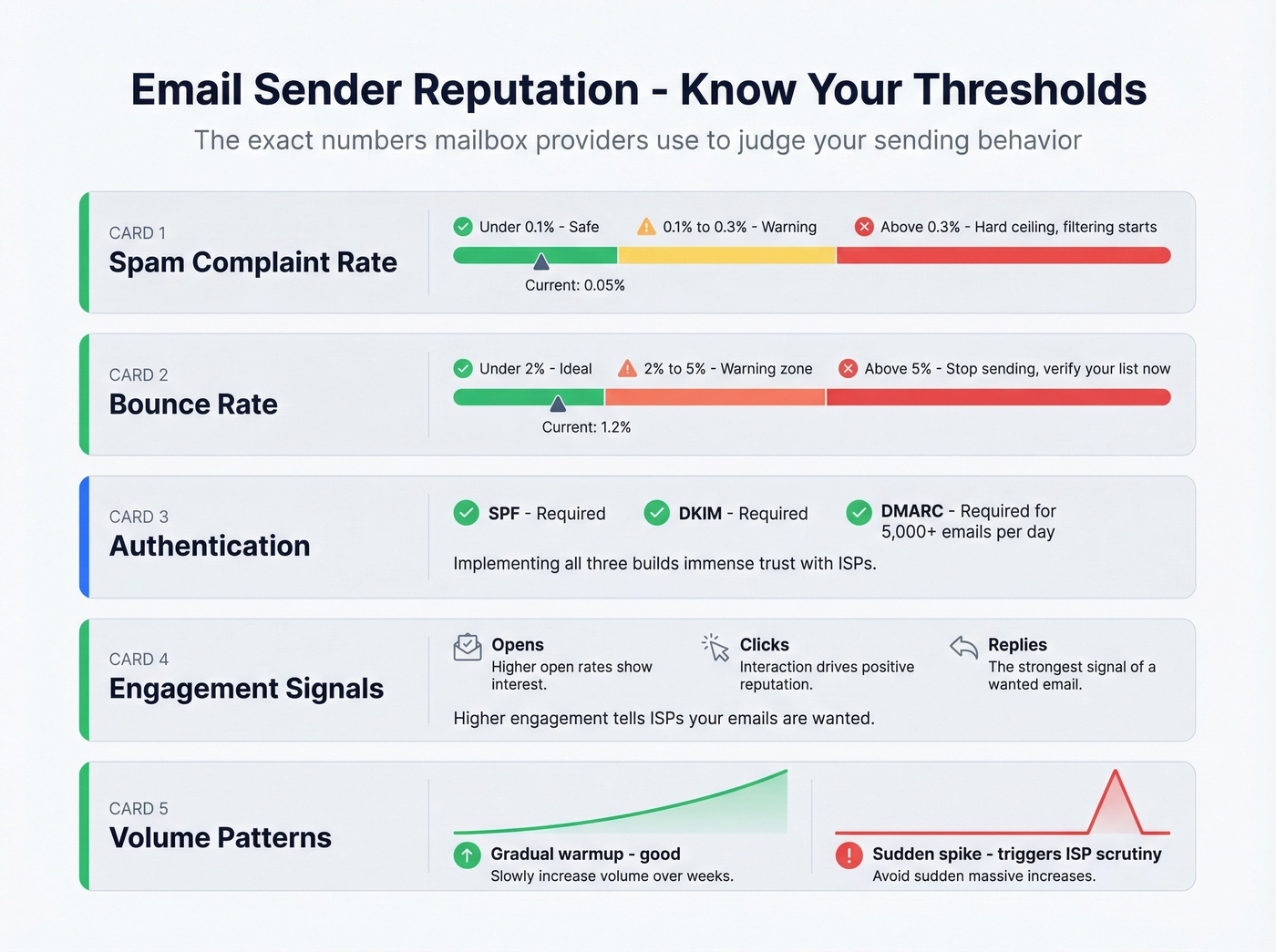 Email sender reputation threshold benchmarks