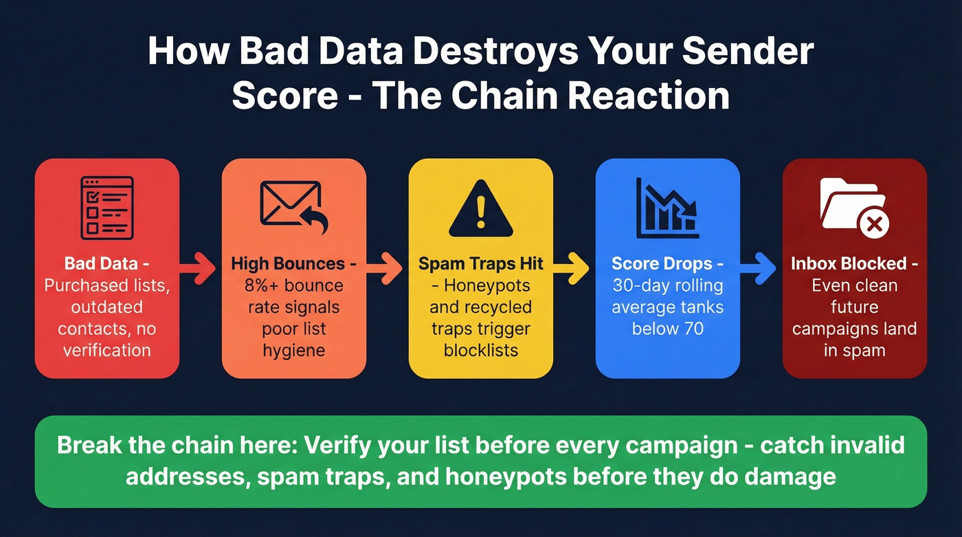 Chain reaction showing how bad data destroys sender score