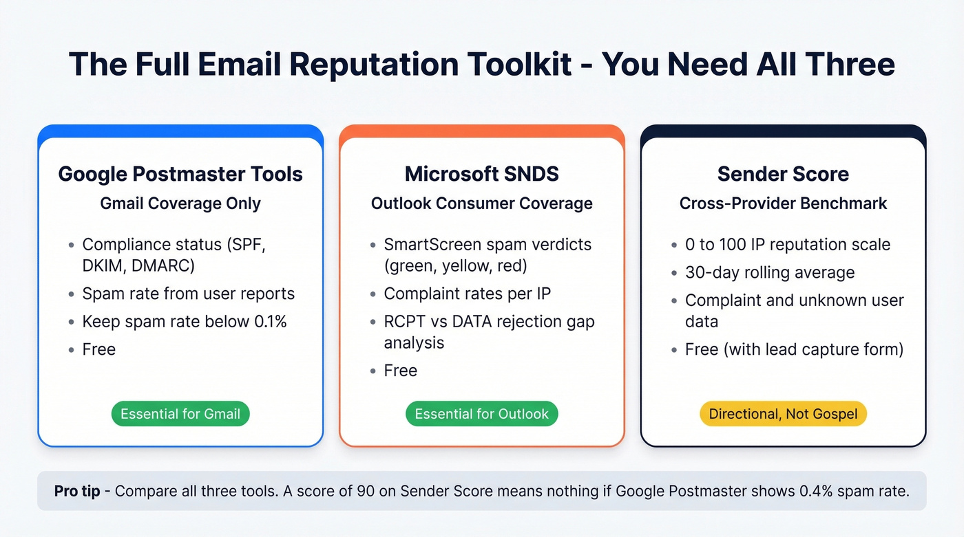 Full email reputation monitoring toolkit comparison across providers