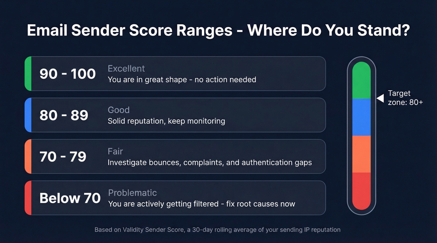 Email sender score ranges with benchmarks and actions