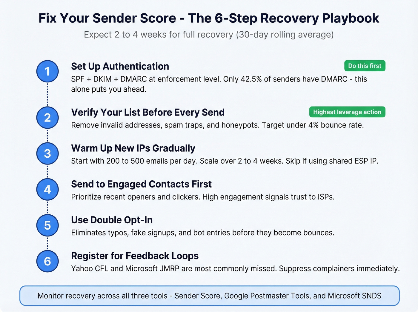 Step-by-step playbook to fix a low email sender score
