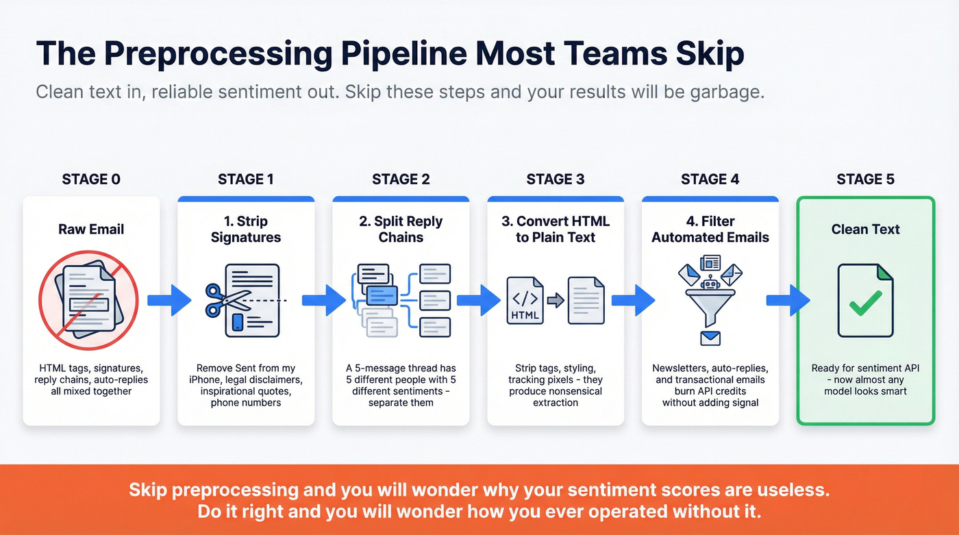 Email preprocessing pipeline steps before sentiment analysis