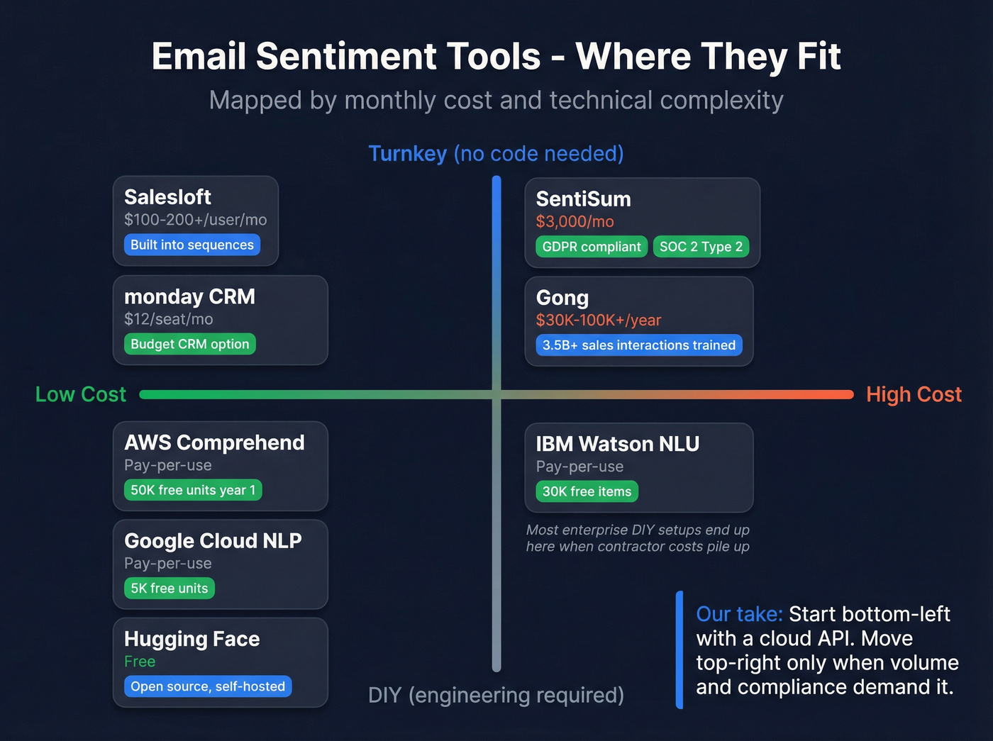 Email sentiment tool comparison by cost and complexity