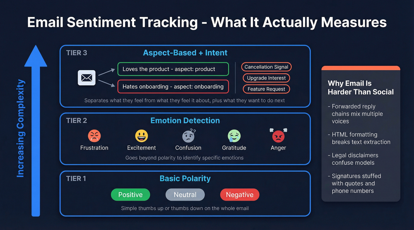 Email sentiment tracking classification levels and output types