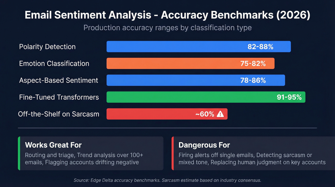 NLP sentiment accuracy benchmarks across classification types