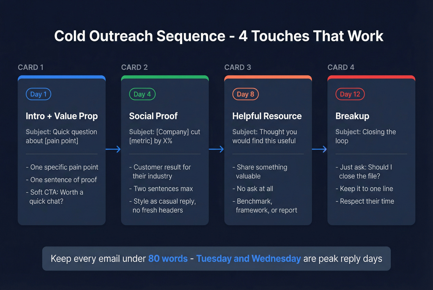 4-touch cold outreach sequence template visual