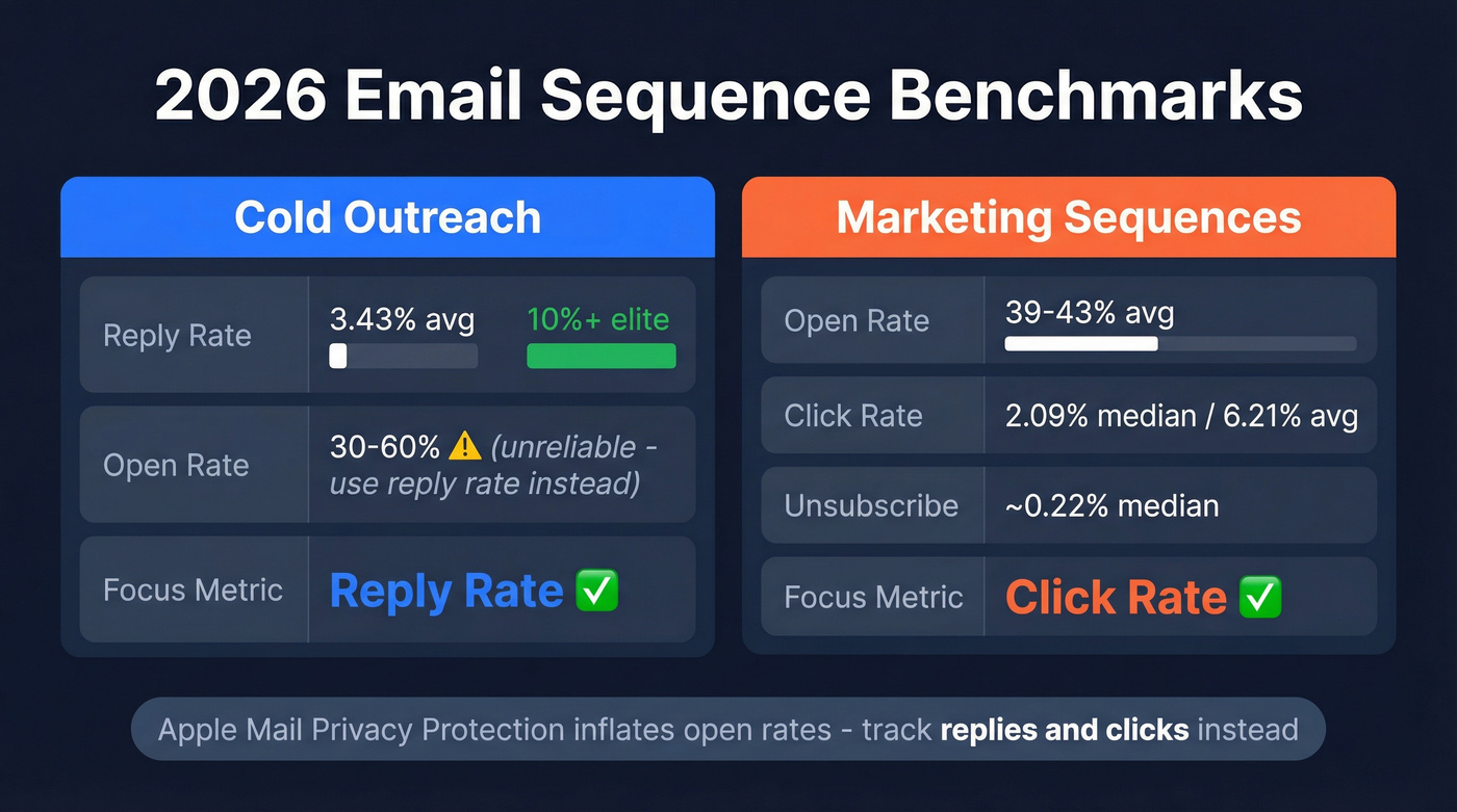 2026 email sequence benchmarks with key metrics