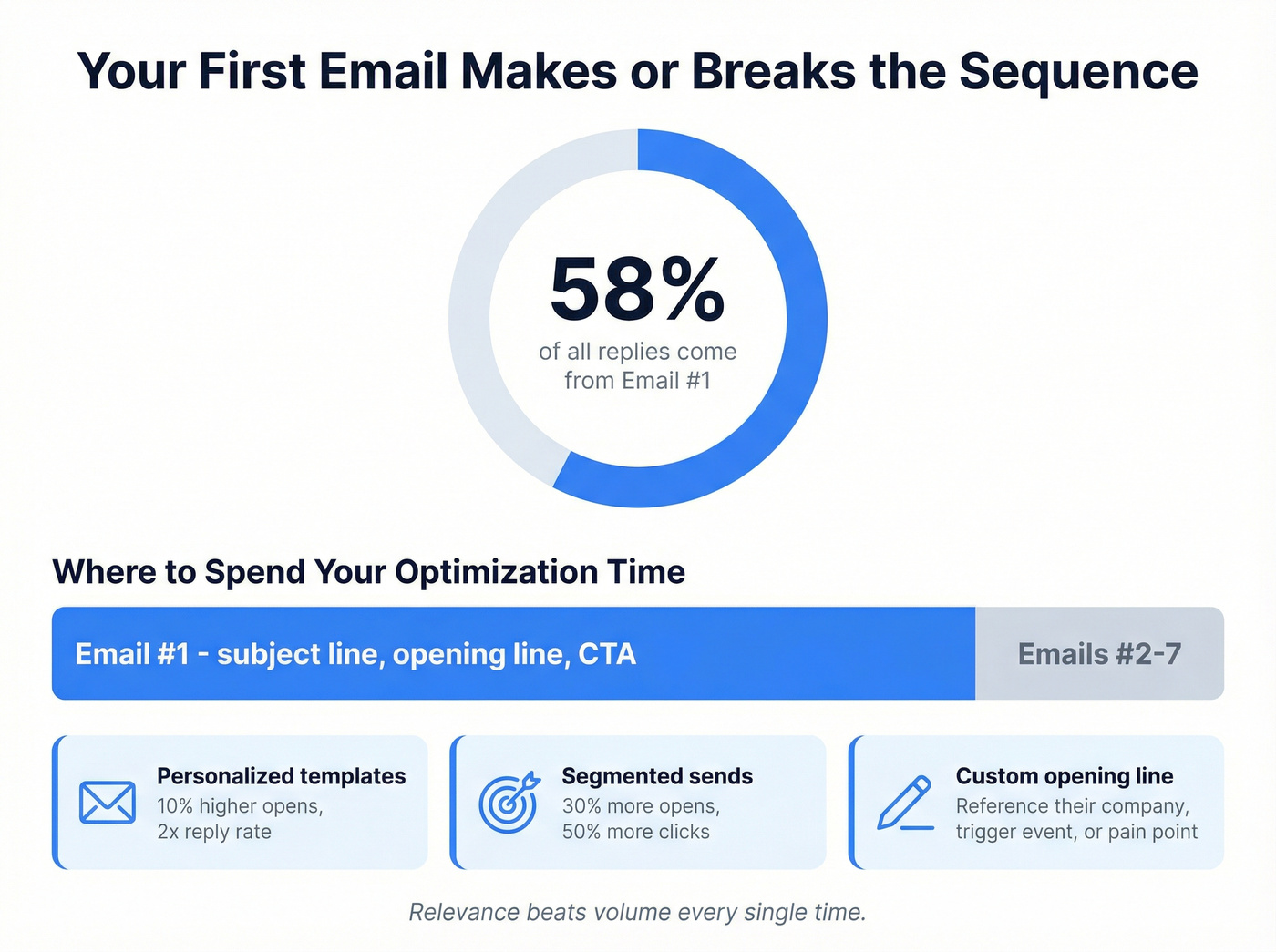 First email impact stats and optimization priorities