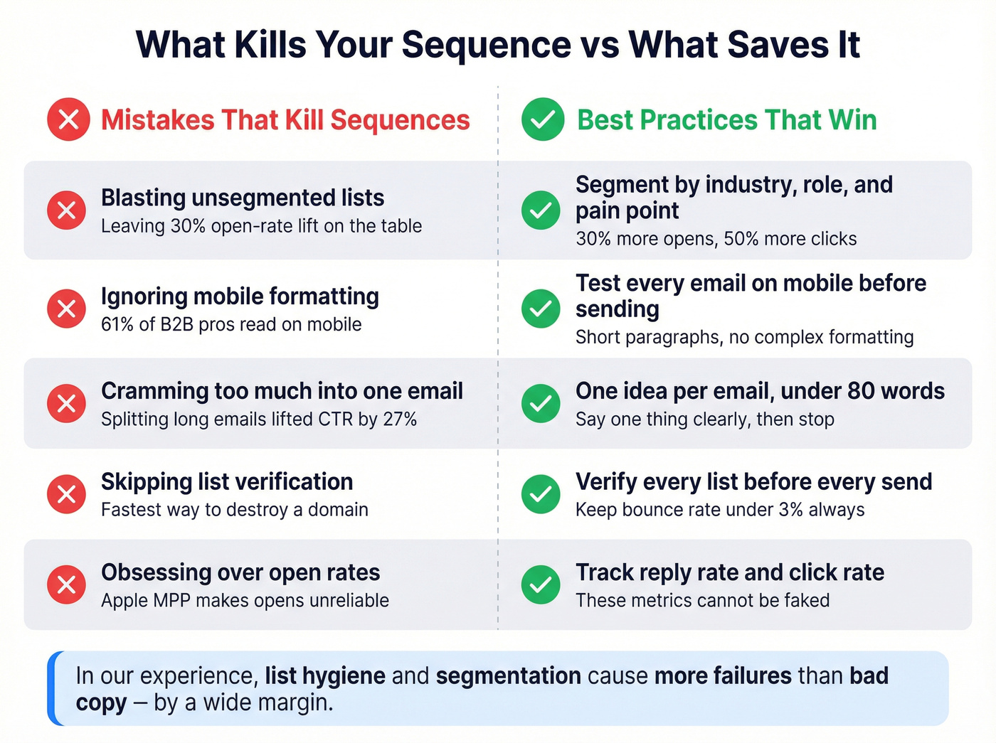 Common sequence mistakes vs best practices comparison
