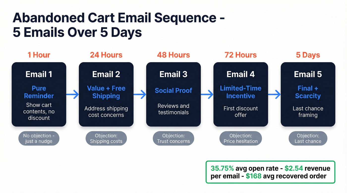 Abandoned cart email sequence flow with timing and objections