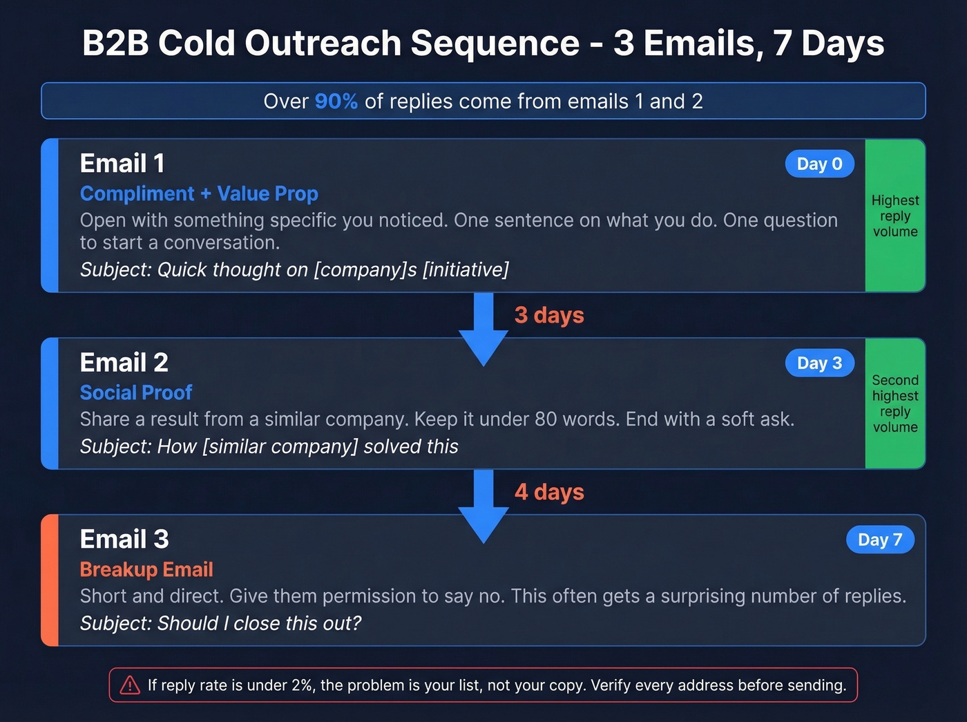 Three-email cold outreach sequence with reply rate insights