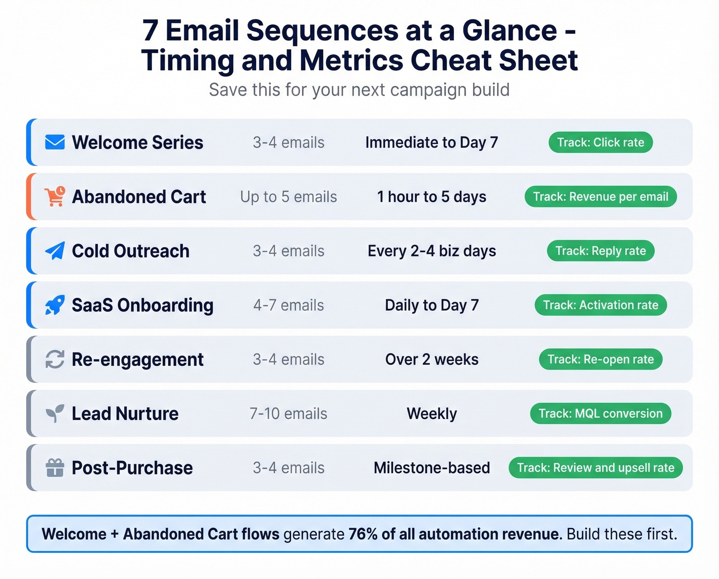 All seven email sequences timing and metrics cheat sheet