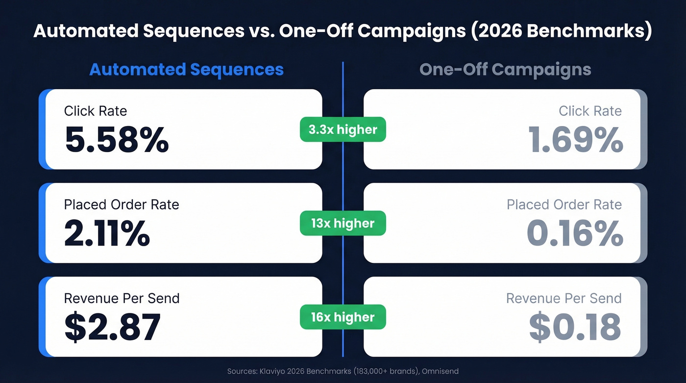 Automated sequences vs campaigns performance benchmarks comparison